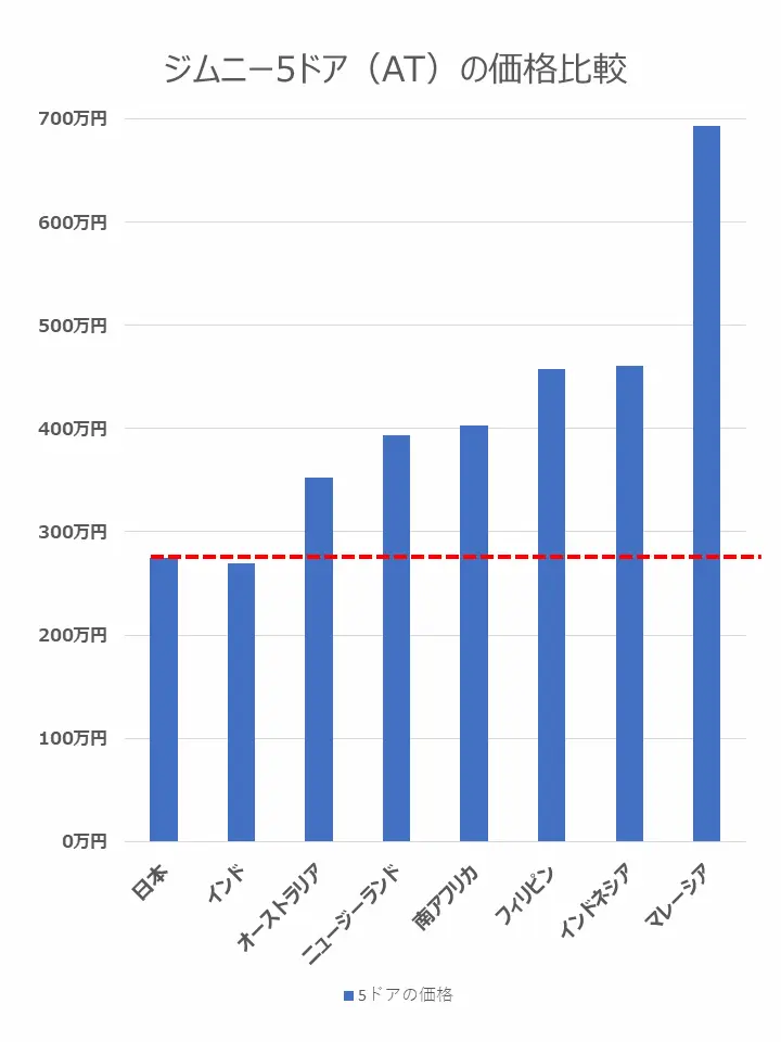 ジムニー5ドアATの国別の価格比較図