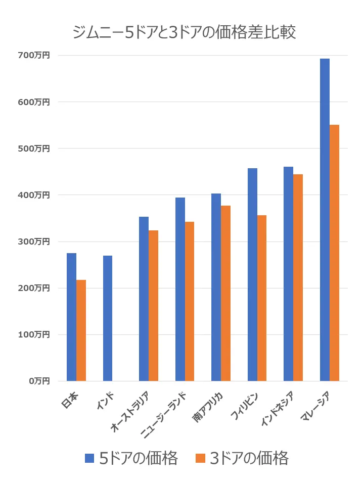 ジムニー3ドアと5ドアAT車の価格差の国際比較