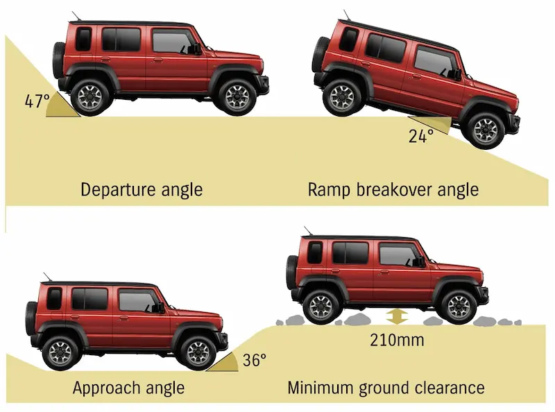 ジムニー5ドアの対地障害角の図