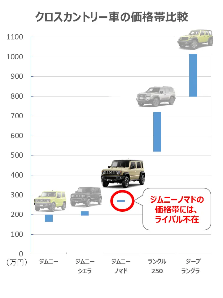 ジムニーノマドの価格を他のクロカン車の価格と比較した図