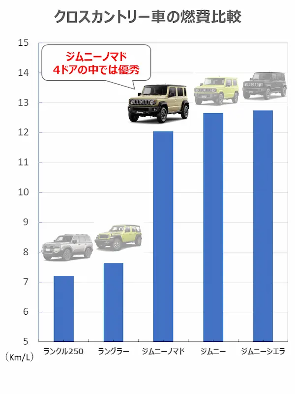 クロスカントリー車の年p比較