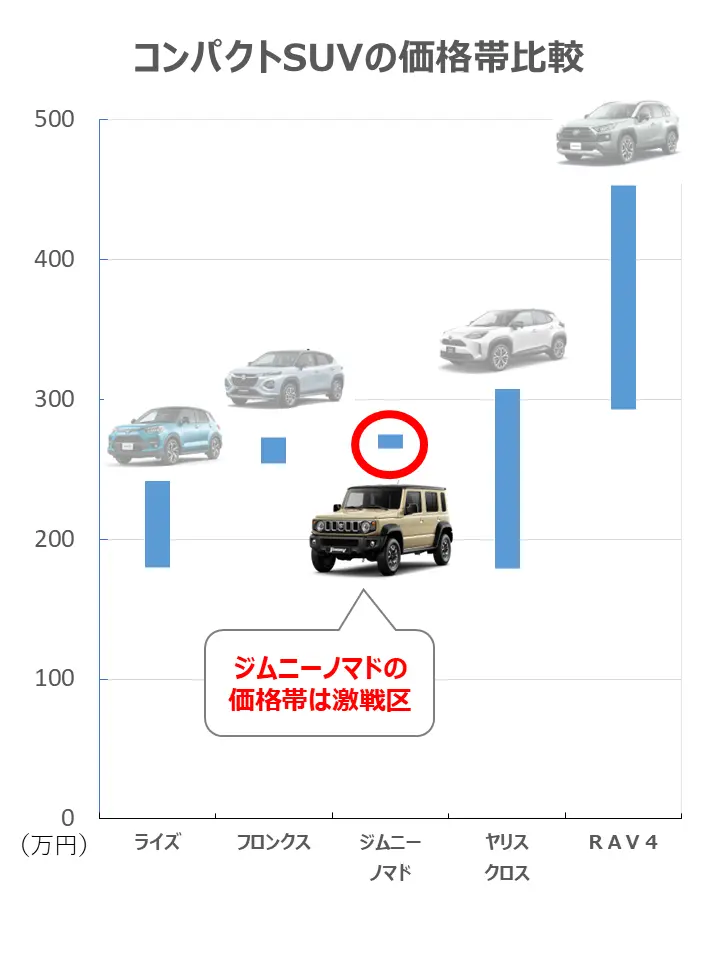 ジムニーノマドの価格帯を他のコンパクトSUVの価格帯と比較した図