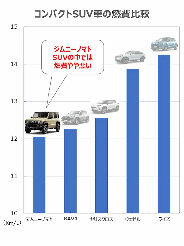 コンパクとSUV車の燃費比較図