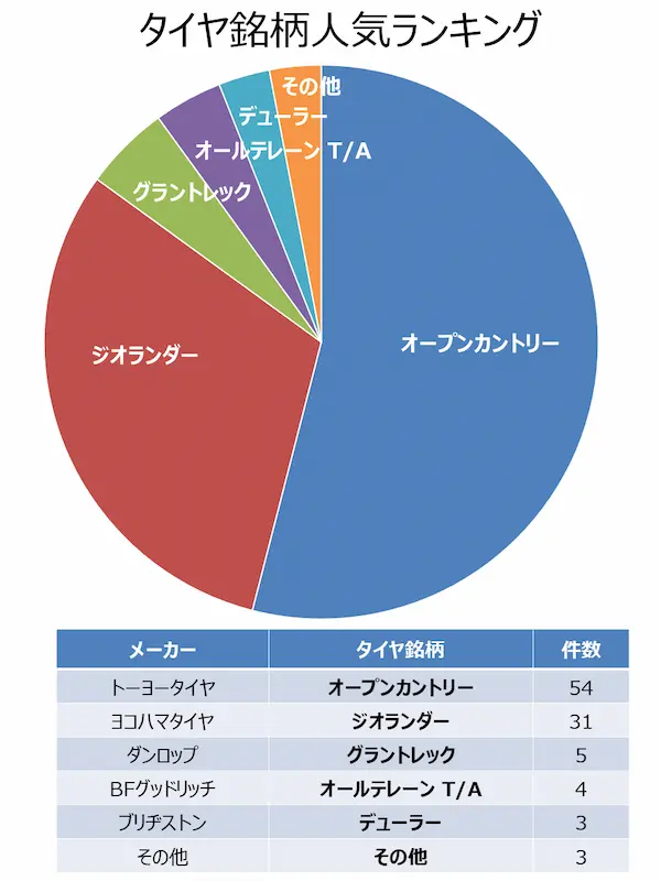 ジムニー(JB64)タイヤ銘柄人気ランキングの円グラフ